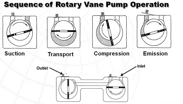sequence of rotary vane pump operation