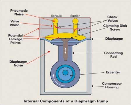 internal components of a diaphragm pump