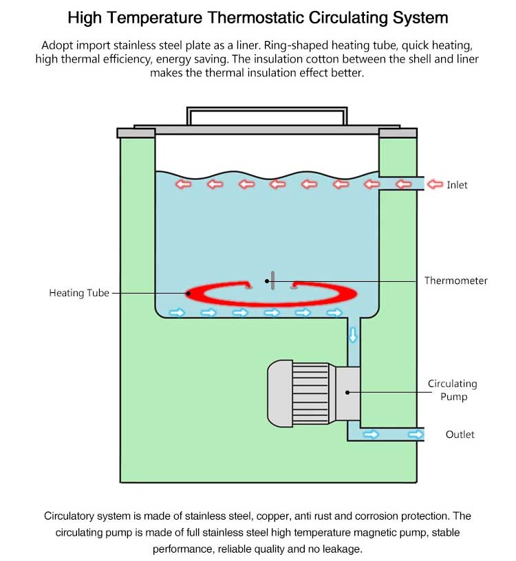 Water and oil bath design